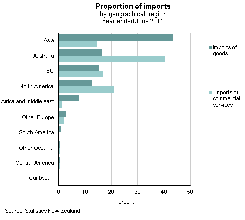 Graph:  Proportion of Imports